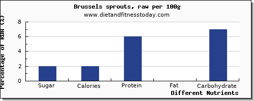 chart to show highest sugar in brussel sprouts per 100g